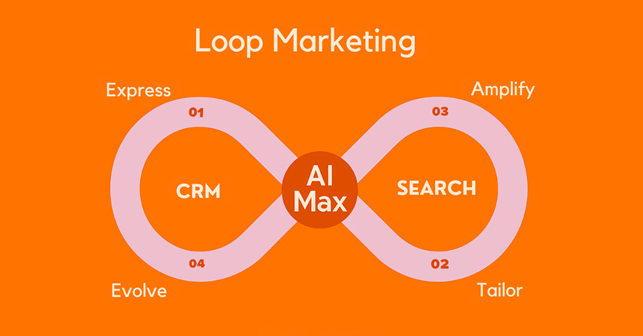 Integrazione AI Max nel modello loop marketing con flussi tra CRM, Search e AI predittiva