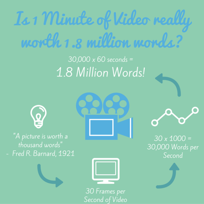 infografica-un-minuto-video-vale-milioni-parole-cepar