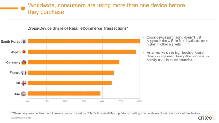 Cross-Device | State of Mobile Commerce