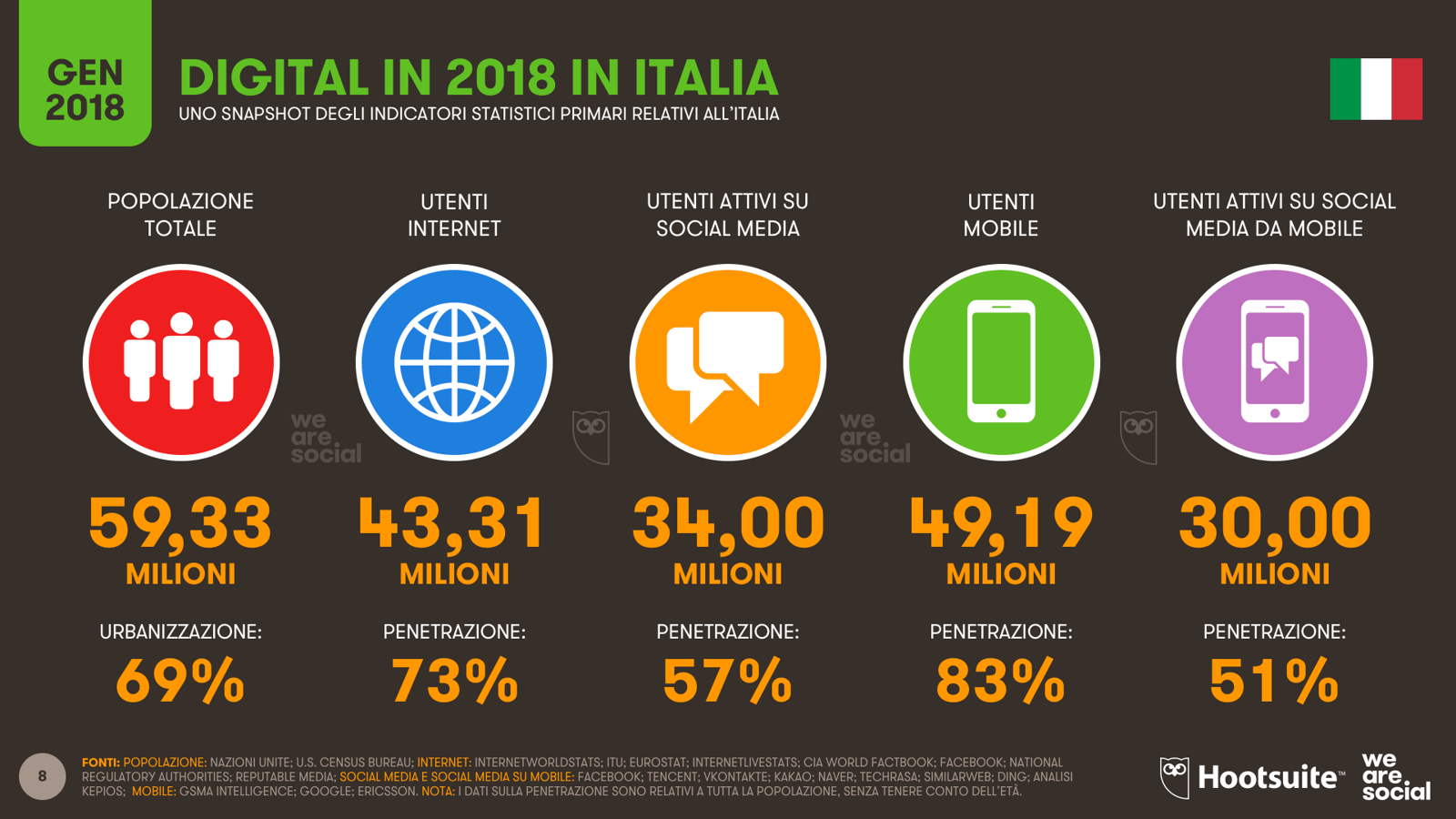 Digital 2018 in Italia