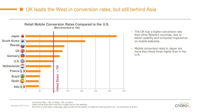 Conversion Rate | State of Mobile Commerce