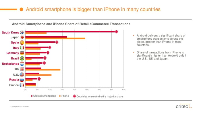 Android vs Iphone | State of Mobile Commerce