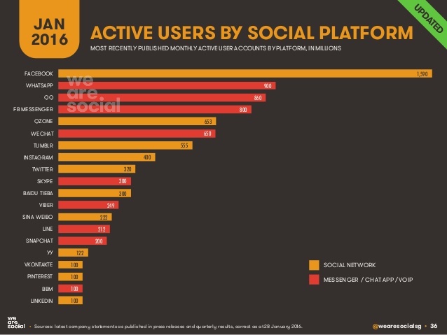 Dati Social più utilizzati 2016