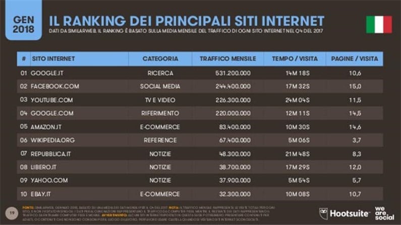 Digital 2018 siti più visitati in italia
