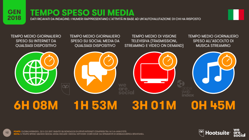 Digital 2018 Tempo Speso sui Media