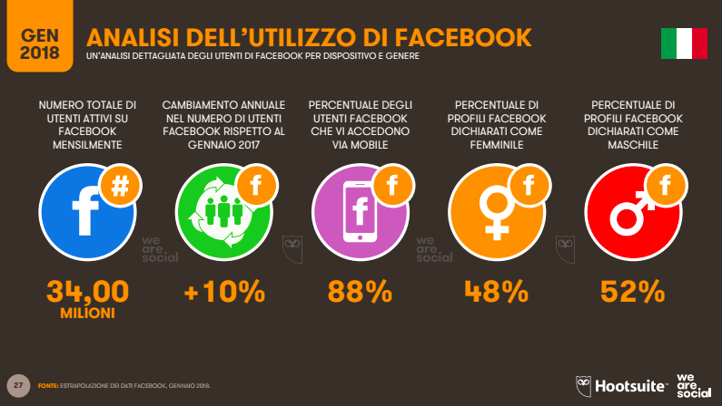 Digital 2018 Facebook in Italia