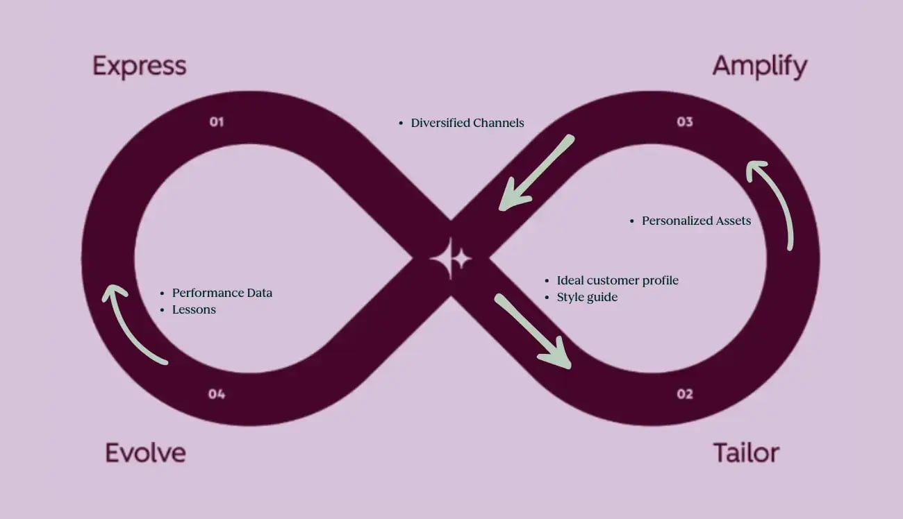 Schema del Loop Marketing di HubSpot con fasi AI-driven e ciclo di ottimizzazione continua.
