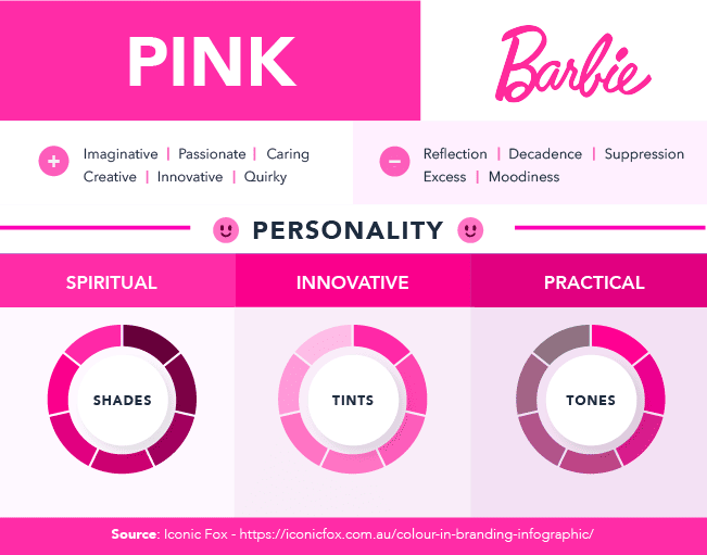 La psicologia del colore del rosa.  Trasmette fantasioso, appassionato, premuroso, creativo, innovativo e stravagante.  Trasmette anche riflessione, decadenza, soppressione, eccesso e malumore.  Un logo Barbie viene utilizzato come esempio.  Il rosa ha una personalità spirituale, innovativa e pratica.