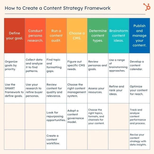 Grafica passo-passo della strategia dei contenuti